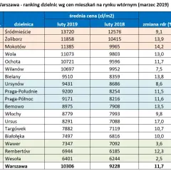 Ile kosztuje wynajem mieszkania w Warszawie? Ceny, które zaskakują