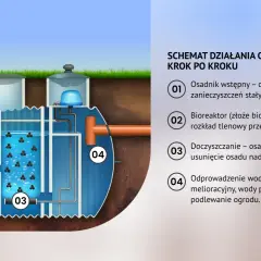 Schemat działania oczyszczalni ścieków: 1. Osadnik wstępny, 2. Bioreaktor, 3. Doczyszczanie, 4. Odprowadzenie wody.