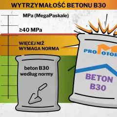Wykres porównujący wytrzymałość betonu B30 z normą. Dwa worki z betonem, jeden według normy, drugi z napisem "PRO MOTOR", sugerują odpowiednie proporcje dla mocnego budulca.