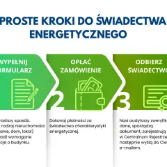 Trzy proste kroki, by uzyskać świadectwo charakterystyki energetycznej: wypełnij formularz, opłać zamówienie, odbierz świadectwo.