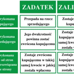 Tabela porównująca zadatek i zaliczkę. Czy zadatek jest zwrotny? Zależy od sytuacji, np. gdy usługa niewykonana z winy kupującego, przepada.