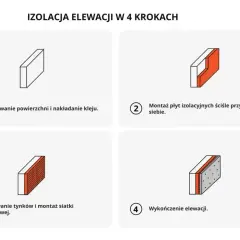 Ilustracja pokazuje 4 kroki ocieplenia elewacji: wyrównanie, montaż płyt, tynkowanie i wykończenie. Dowiedz się, ile kosztuje ocieplenie domu.