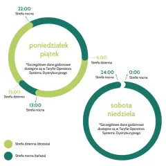 Taryfa PGE: w dni robocze strefa dzienna (droższa) od 15:00 do 22:00, nocna (tańsza) od 22:00 do 15:00. Weekendy: strefa nocna.