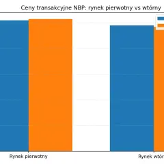 Wykres porównuje ceny transakcyjne nieruchomości na rynku pierwotnym i wtórnym w 2025 i 2026 roku.