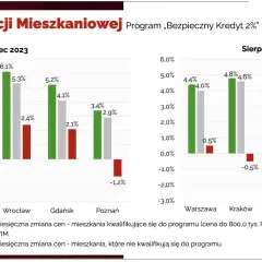 Kredyt mieszkanie na start kiedy? Nowe możliwości po odwołaniu programu