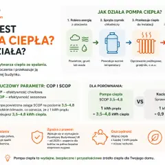 Pompy ciepła – ceny: porównanie efektywności COP/SCOP, oszczędności i ekologii. 1 kWh prądu daje 3,5-4,8 kWh ciepła.