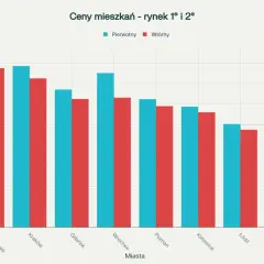 Wykres porównuje ceny mieszkań w różnych miastach Polski. Wrocław plasuje się w środku stawki, z cenami mieszkań na rynku pierwotnym i wtórnym poniżej 13 000 zł/m².