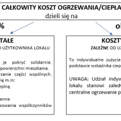 Jak rozliczane jest ogrzewanie w bloku? Poznaj metody i zasady