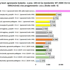 Porównanie rocznych kosztów ogrzewania domu 100m2. Kocioł kondensacyjny olej, grzejniki - 55 st. C (sprawność 90%) kosztuje 7940 zł, co jest wyższym kosztem niż np. pompa ciepła.