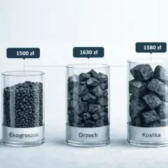 Porównanie cen węgla: Ekogroszek 1500 zł, Orzech 1630 zł, Kostka 1580 zł.