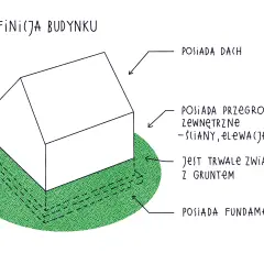 Ilustracja przedstawia schematyczny obiekt budowlany, który posiada dach, przegrody zewnętrzne (ściany, elewacje), jest trwale związany z gruntem i posiada fundamenty.