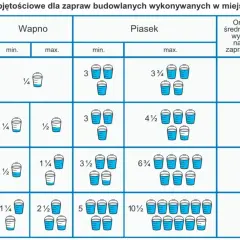 Tabela pokazuje, ile piasku na worek cementu potrzeba do zaprawy. Różne proporcje dają różną wytrzymałość.