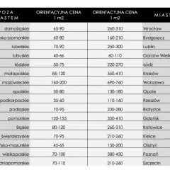 Tabela porównująca ceny działek budowlanych w różnych województwach i miastach Polski.