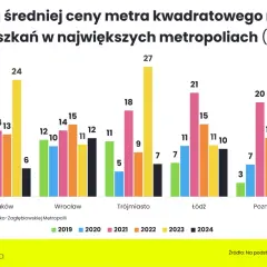 Warszawa: wzrost cen mieszkań w 2023 r. o 23%. Wykres pokazuje zmiany średniej ceny metra kwadratowego nowych mieszkań w największych metropoliach.
