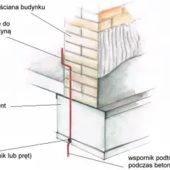 Uziemienie budynku: wyprowadzenie z szyną wyrównawczą, fundament, uziom (płaskownik lub pręt) i wspornik podtrzymujący uziom podczas betonowania.