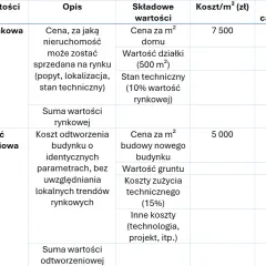 Tabela porównuje wartość rynkową z wartością odtworzeniową. Wartość odtworzeniowa uwzględnia koszty budowy nowego budynku o identycznych parametrach.