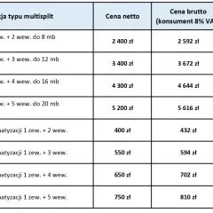 Tabela cenowa montażu i przeglądu klimatyzacji multisplit. Sprawdź, ile kosztuje serwis klimatyzacji w zależności od liczby jednostek i długości instalacji.