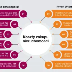 Porównanie kosztów zakupu nieruchomości: rynek pierwotny vs wtórny. Sprawdź opłaty notarialne, cennik i inne koszty.