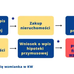 Jak sprawdzić zadłużenie mieszkania bez księgi wieczystej i uniknąć problemów