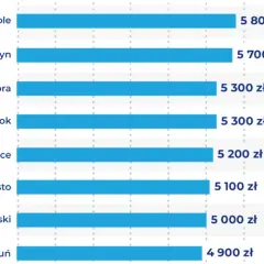 Gdzie są najtańsze mieszkania w Polsce? Odkryj najlepsze lokalizacje