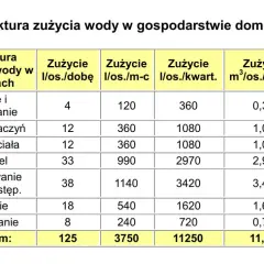 Tabela pokazuje średnie zużycie wody na osobę w gospodarstwie domowym, rozbite na kategorie takie jak picie, mycie naczyń, kąpiel i pranie.