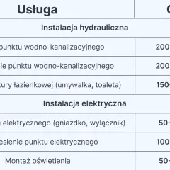 Tabela z cennikiem usług hydraulicznych i elektrycznych, pomocna przy planowaniu koszt remontu łazienki.