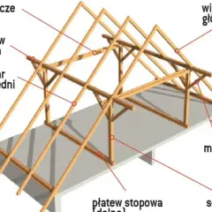 Drewniana konstrukcja dachu jętkowego z widocznymi elementami: wiązarem głównym, płatwią górną, kleszczami, słupem i mieczem.