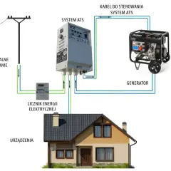 Schemat instalacji z generatorem i systemem ATS. Dowiedz się, ile kosztuje przyłącze prądu do domu z takim rozwiązaniem.