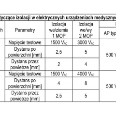 Tabela wymagań dla klas ochronności MOOP i MOPP w urządzeniach medycznych, określająca parametry izolacji we/ziemia, we/wy oraz wy/ziemia.