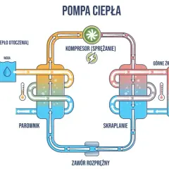 Schemat pompy ciepła pokazujący proces ogrzewania domu. Ciepło z otoczenia (powietrze, woda, ziemia) jest pobierane, sprężane i przekazywane do systemu grzewczego.