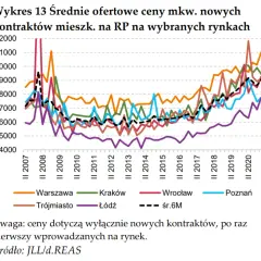 Ile za m2 mieszkań w Warszawie? Ceny, które mogą zaskoczyć