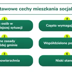 Podstawowe cechy mieszkania socjalnego: dla potrzebujących, z różnymi zasadami, mała powierzchnia, często wymagają remontu, współdzielone pomieszczenia, niski standard.