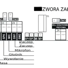 Schemat połączeń domofonu w bloku. Pokazuje zworki, złącza J1-J4, wejścia MASA, RING, SPK, MIC, SW1, SW2, SP+SP-, M-M+, oraz podłączenie mikrofonu, głośnika i wywołania.
