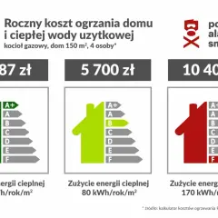 Tabela porównująca roczne koszty ogrzewania domu gazem, od 1987 zł (klasa A+) do 10 400 zł (klasa F). Moc przyłączeniowa PGE nie jest tu kluczowa, ale koszty ogrzewania są.
