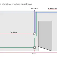 Schemat instalacji elektrycznej bezpuszkowej: przewody zasilające, oświetlenie, łączniki i gniazda.