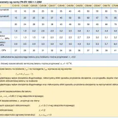 Tabela z normy PN-EN 1992-1-1:2008 prezentująca klasy ekspozycji betonu i jego parametry wytrzymałościowe, np. średnią na ściskanie.
