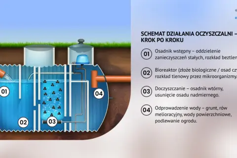 Schemat działania oczyszczalni ścieków: 1. Osadnik wstępny, 2. Bioreaktor, 3. Doczyszczanie, 4. Odprowadzenie wody.