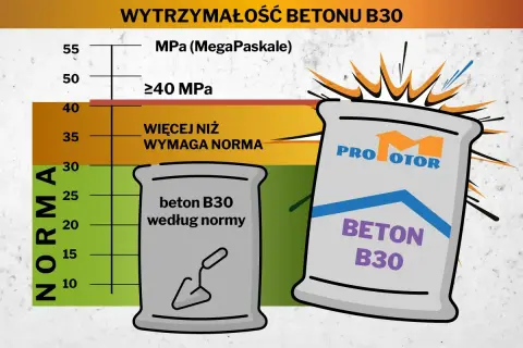 Wykres porównujący wytrzymałość betonu B30 z normą. Dwa worki z betonem, jeden według normy, drugi z napisem "PRO MOTOR", sugerują odpowiednie proporcje dla mocnego budulca.