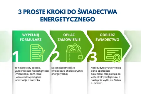 Trzy proste kroki, by uzyskać świadectwo charakterystyki energetycznej: wypełnij formularz, opłać zamówienie, odbierz świadectwo.