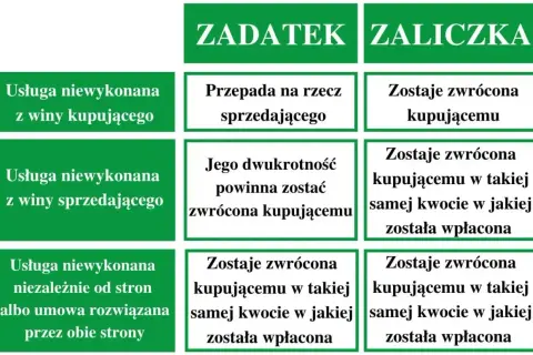 Tabela porównująca zadatek i zaliczkę. Czy zadatek jest zwrotny? Zależy od sytuacji, np. gdy usługa niewykonana z winy kupującego, przepada.