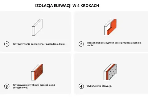 Ilustracja pokazuje 4 kroki ocieplenia elewacji: wyrównanie, montaż płyt, tynkowanie i wykończenie. Dowiedz się, ile kosztuje ocieplenie domu.