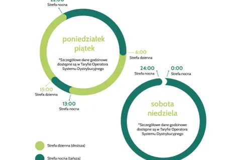 Taryfa PGE: w dni robocze strefa dzienna (droższa) od 15:00 do 22:00, nocna (tańsza) od 22:00 do 15:00. Weekendy: strefa nocna.