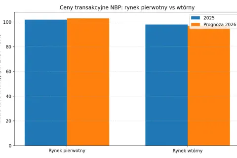 Wykres porównuje ceny transakcyjne nieruchomości na rynku pierwotnym i wtórnym w 2025 i 2026 roku.