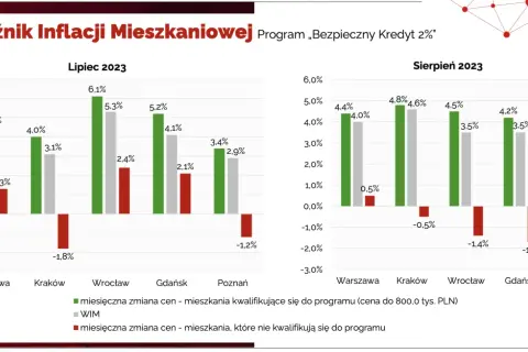 Kredyt mieszkanie na start kiedy? Nowe możliwości po odwołaniu programu