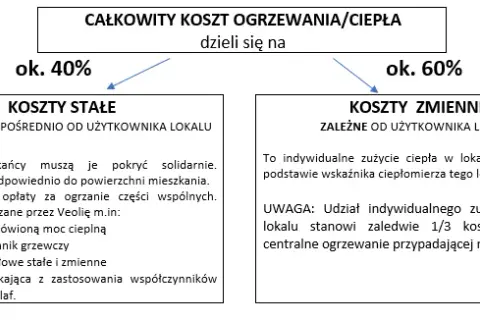 Jak rozliczane jest ogrzewanie w bloku? Poznaj metody i zasady