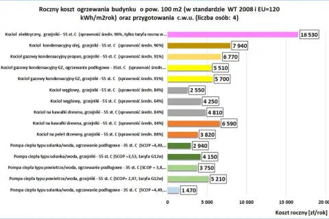 Porównanie rocznych kosztów ogrzewania domu 100m2. Kocioł kondensacyjny olej, grzejniki - 55 st. C (sprawność 90%) kosztuje 7940 zł, co jest wyższym kosztem niż np. pompa ciepła.