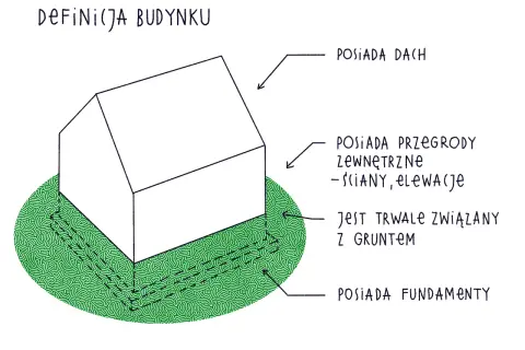 Ilustracja przedstawia schematyczny obiekt budowlany, który posiada dach, przegrody zewnętrzne (ściany, elewacje), jest trwale związany z gruntem i posiada fundamenty.