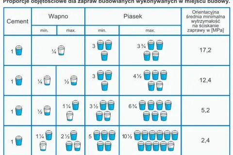 Tabela pokazuje, ile piasku na worek cementu potrzeba do zaprawy. Różne proporcje dają różną wytrzymałość.