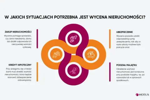 Wycena nieruchomości jest kluczowa przy zakupie, kredycie hipotecznym, ubezpieczeniu i podziale majątku. Sprawdź, ile kosztuje wycena nieruchomości.