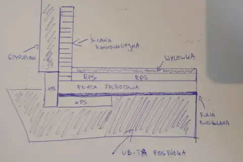 Schemat ocieplania fundamentów: styropian, XPS, płyta żelbetowa, EPS, wylewka, folia budowlana i ubita pospółka.